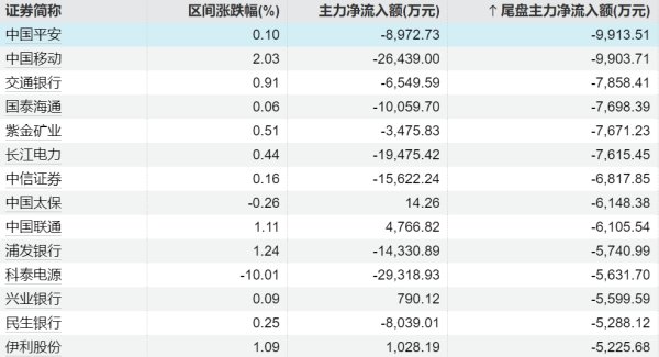金富宝 半日主力资金丨加仓计算机股，抛售银行股