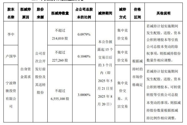 金猪配资 锋龙股份董监等拟减持 2024扭亏净利为400万至600万