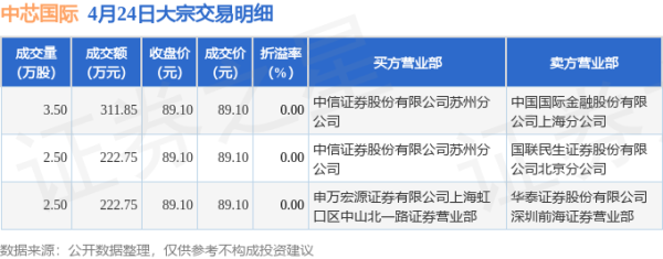千里马配资 4月24日中芯国际现757.35万元大宗交易