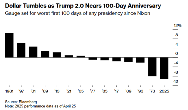 股升网 比布雷顿森林体系解体时还惨！特朗普“百日执政”创下尴尬新纪录