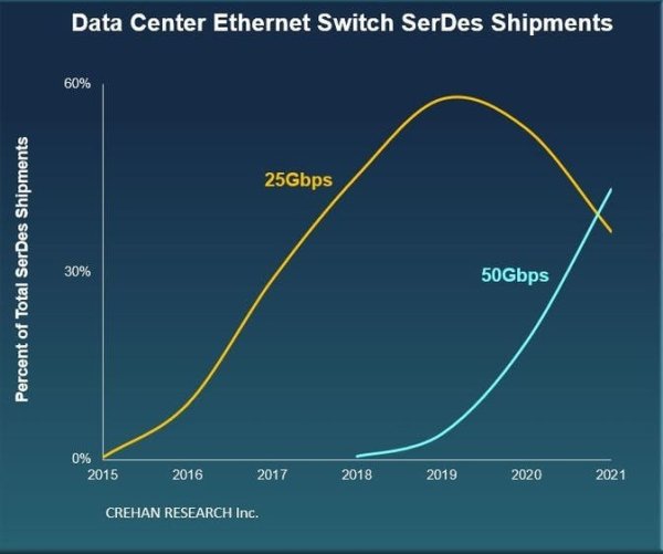 科云汇 分析师：400G 数据中心交换机端口今年将超过 1000 万
