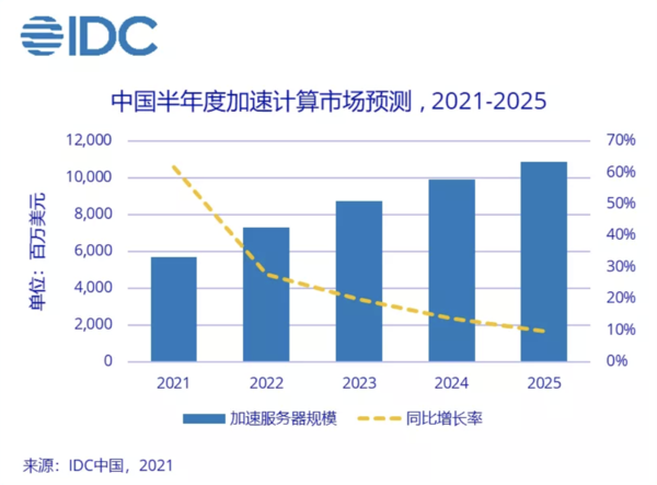 智慧优配 IDC：2025年中国加速服务器市场规模将达108.6亿美元