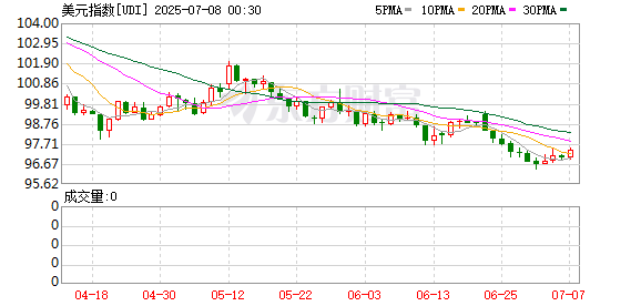 优配股 美元半年贬值逾10%之际 各央行行长：其主导地位短期内仍难撼动
