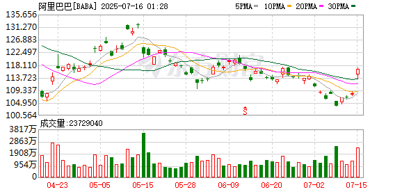富途证券 摩根士丹利下调阿里目标价 补贴大战或持续至双11