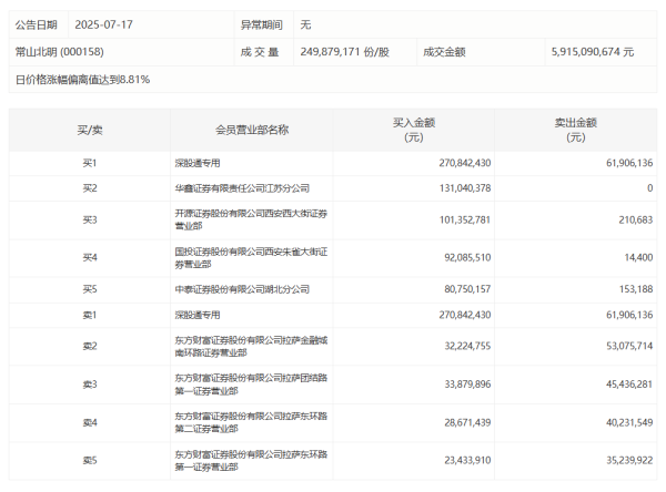 同花财富 鸿博股份今日跌4.91% 深股通净买入1.57亿元