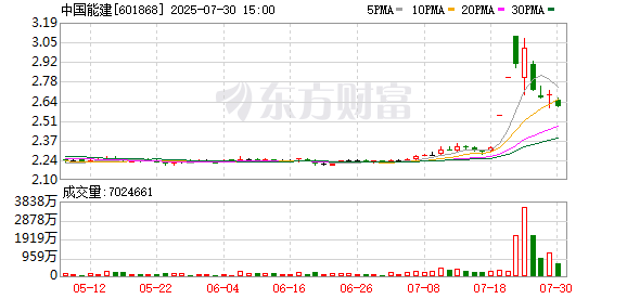 金牛财富 中国能建成交额达100亿元