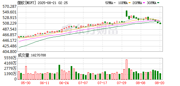 掌上乾坤 内部人士透露 微软考虑推行每周至少3天到岗办公政策
